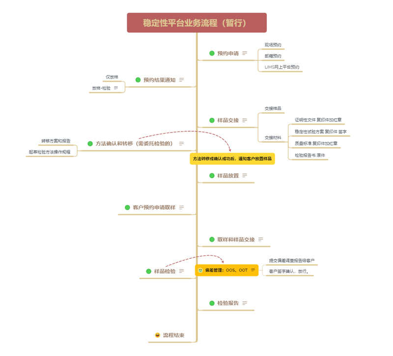 稳定性平台业务流程（暂行）.jpg